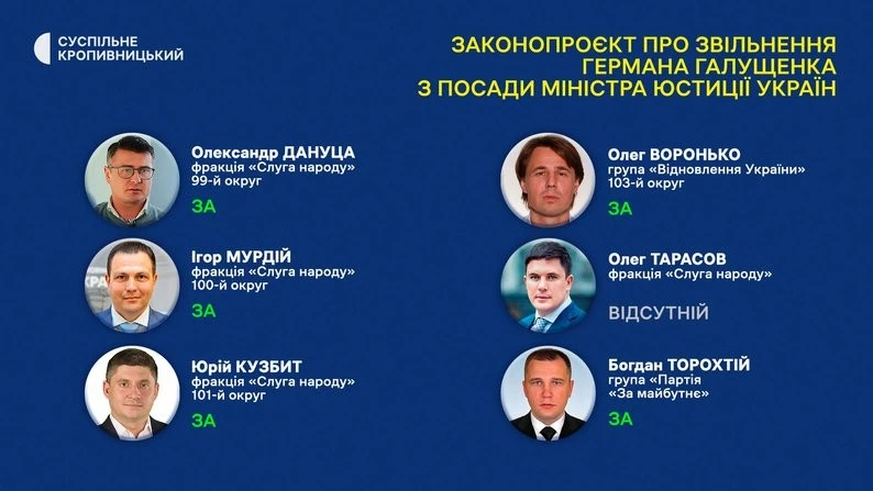 Верховна Рада відправила у відставку міністрів Галущенка та Гринчук: як голосували нардепи від Кіровоградщини
