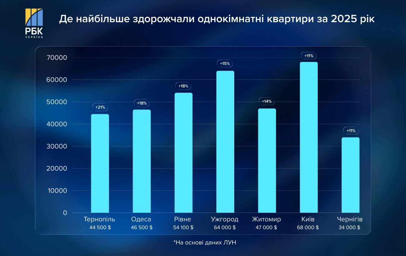Квадратні метри 2026: як війна змінила карту цін та вподобання українських покупців