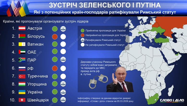 Пастка Римського статуту: де можлива зустріч Зеленського та путіна без ризику арешту для диктатора