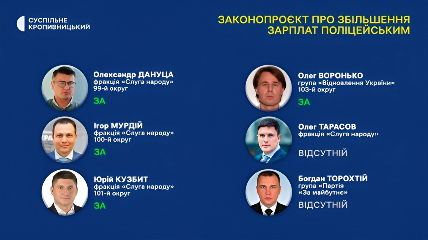 Поліцейські та рятувальники отримуватимуть суттєво вищі зарплати з 2027 року